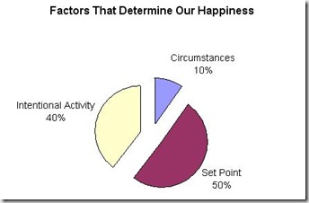 50% genes 10% circumstances and 40% intentional Activities